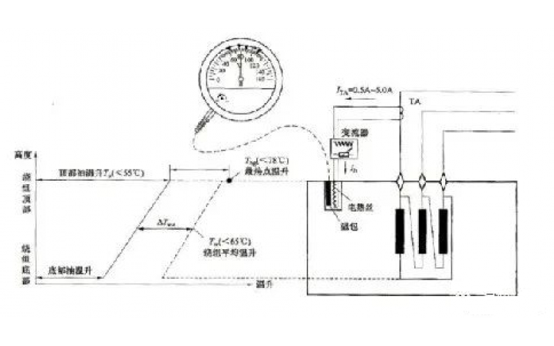 变压器绕组温度会低于油面温度吗？