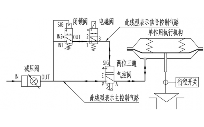 单作用执行机构大口径开关型控制阀断气、断电复位控制原理气路图